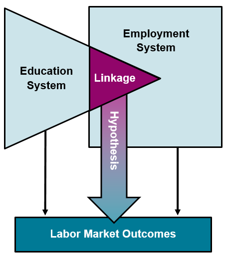 Enlarged view: Figure showing the conceptual location of education-employmente linkage