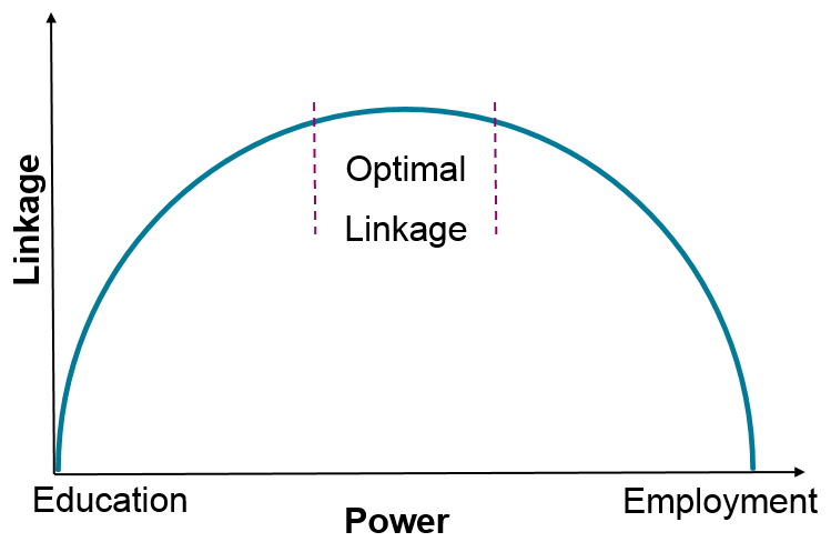 Enlarged view: Figure 1: Optimal linkage is about power balance