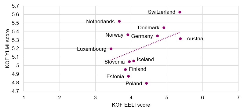 Enlarged view: Figure 2: Countries with higher linkage tend to have better youth labor markets
