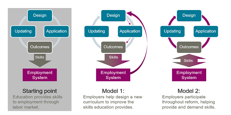 Enlarged view: Graphic representation of the two different models of employer engagement in VET reforms