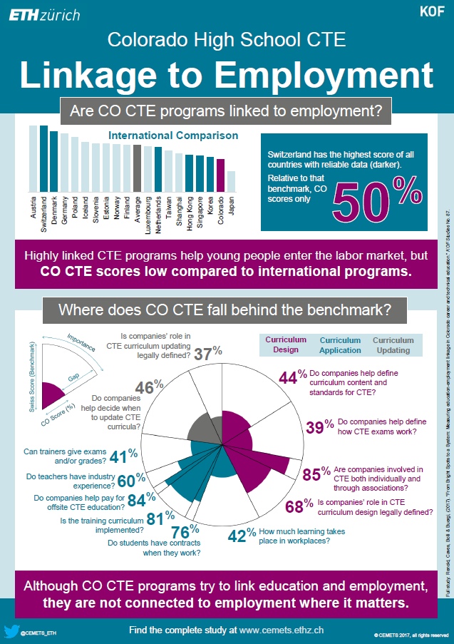 Infographic Summary of the Colorado Education-Employment Linkage Index (KOF EELI) Study