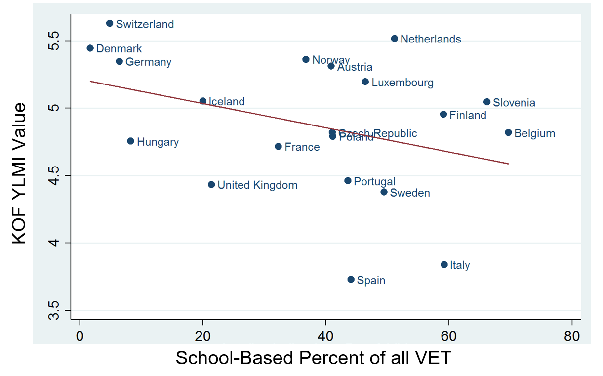 Enlarged view: Figure 1 plotting youth labor market outcomes against how much of all VET is school-based