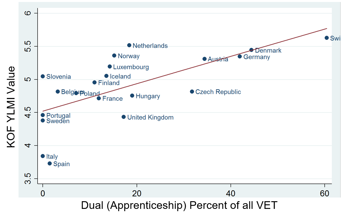 Enlarged view: Figure 2 plotting youth labor market outcomes against how much of all VET is dual