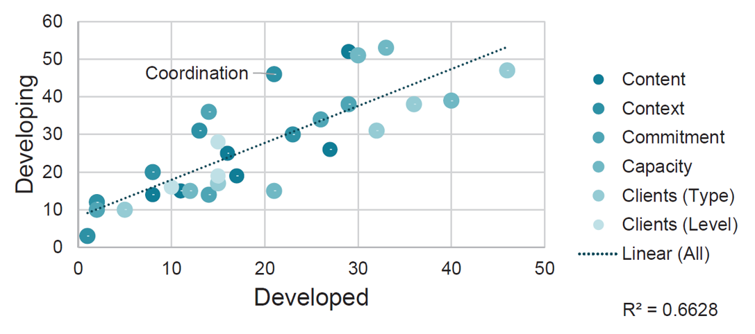 Enlarged view: Grafical comparison of sources from developing countries versus developed ones