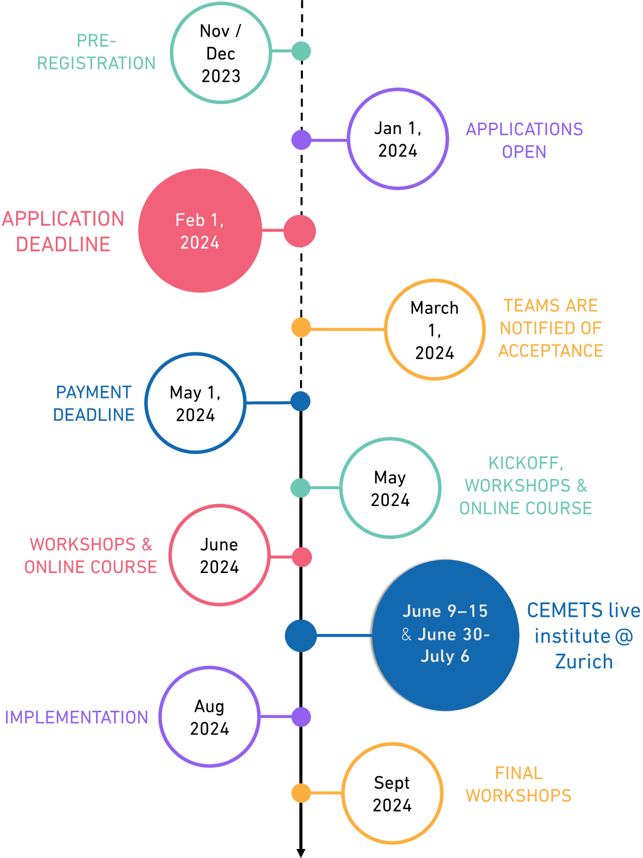 Enlarged view: Timeline CEMETS Summer Institute 2024
